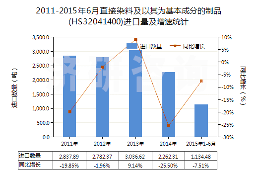 2011-2015年6月直接染料及以其為基本成分的制品(HS32041400)進(jìn)口量及增速統(tǒng)計(jì)